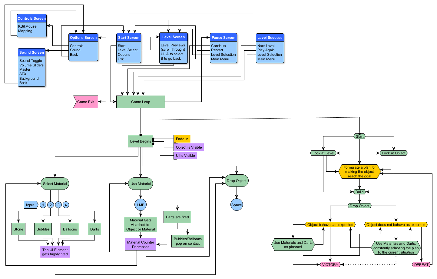 High-level system graph for final implementation