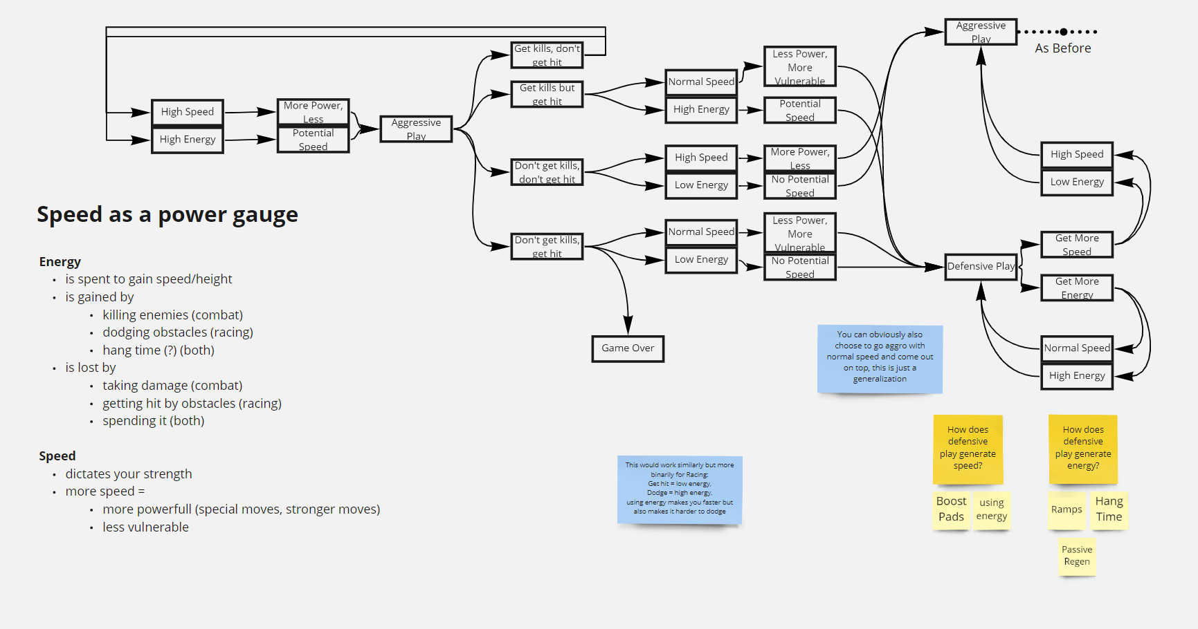 To communicate with my team during the pandemic, I used miro as a central source of knowledge. Here we discussed the energy/health system I designed